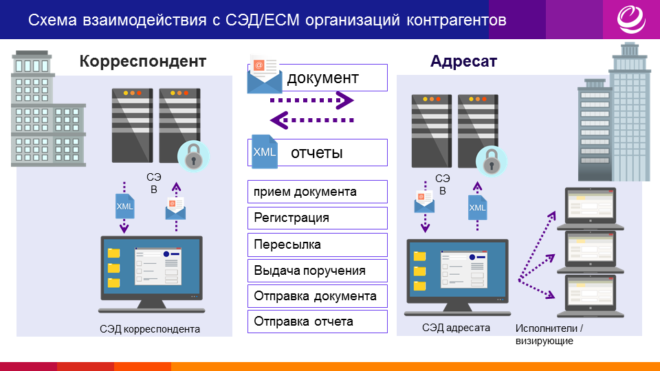 Сэд мгу. `Ktrnhjyysq документооборот. Электронный документ.