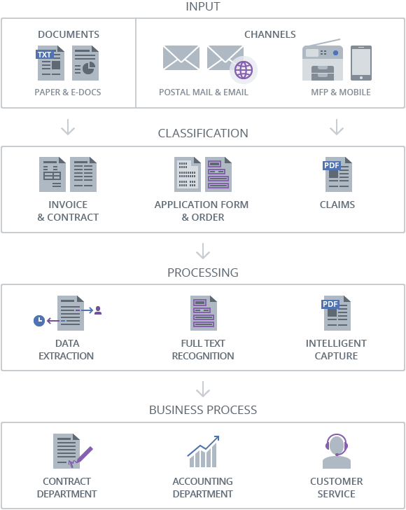 Mailroom Automation Software | Digital Mailroom Solutions