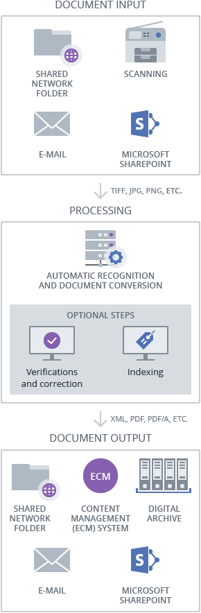 ocr - Customization on Abbyy FineReader through programming - Stack Overflow