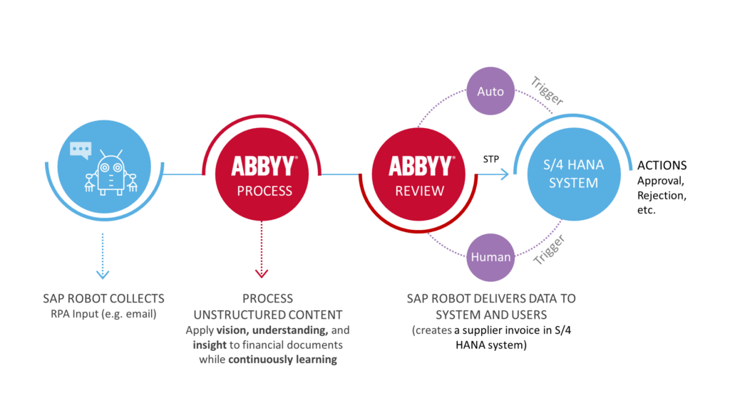 SAP ABBYY Process flow