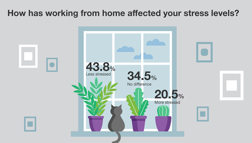 How has working from home affected your stress