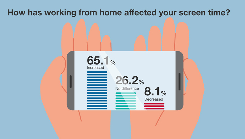 How has working from home affected your screen time?