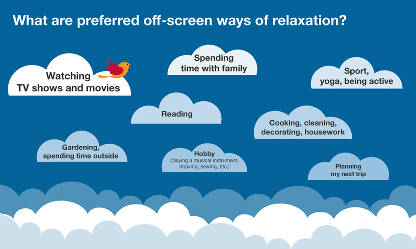 What are preferred off-screen ways of relaxation