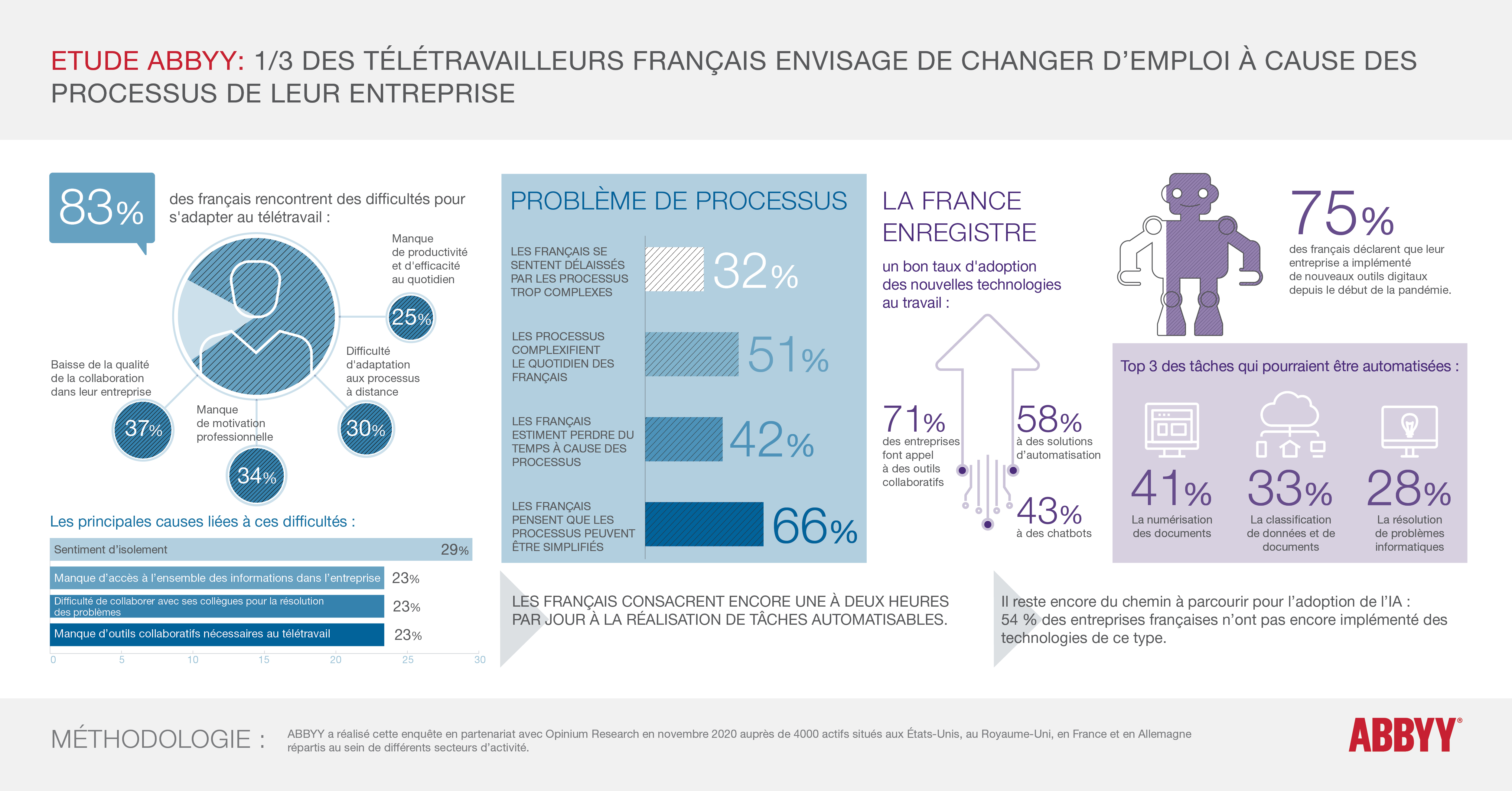 1/3 des télétravailleurs français envisage de changer d’emploi à cause des processus de leur entreprise