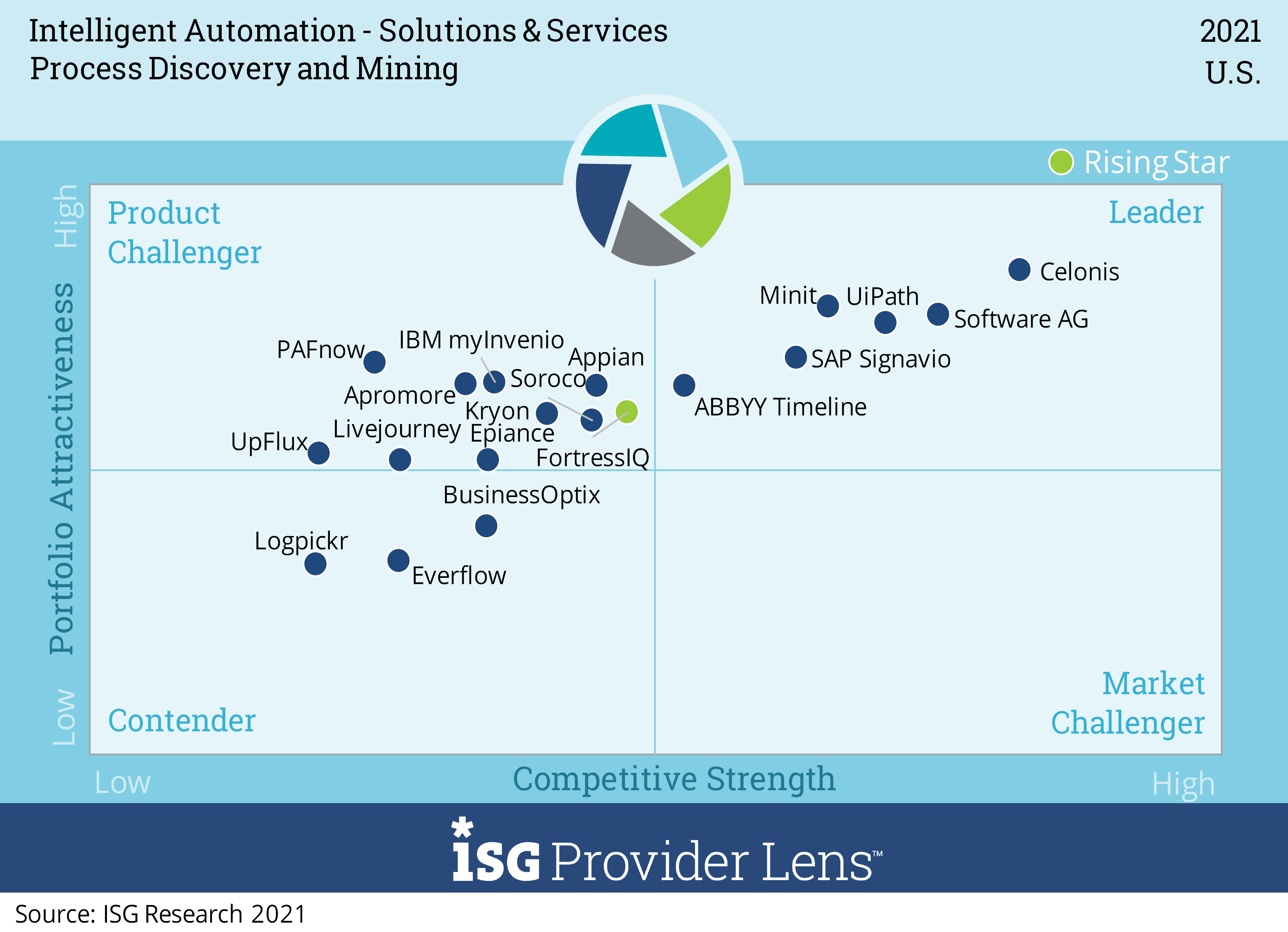 Quadrant Knowledge Solutions SPARK Matrix : Process Mining 2021