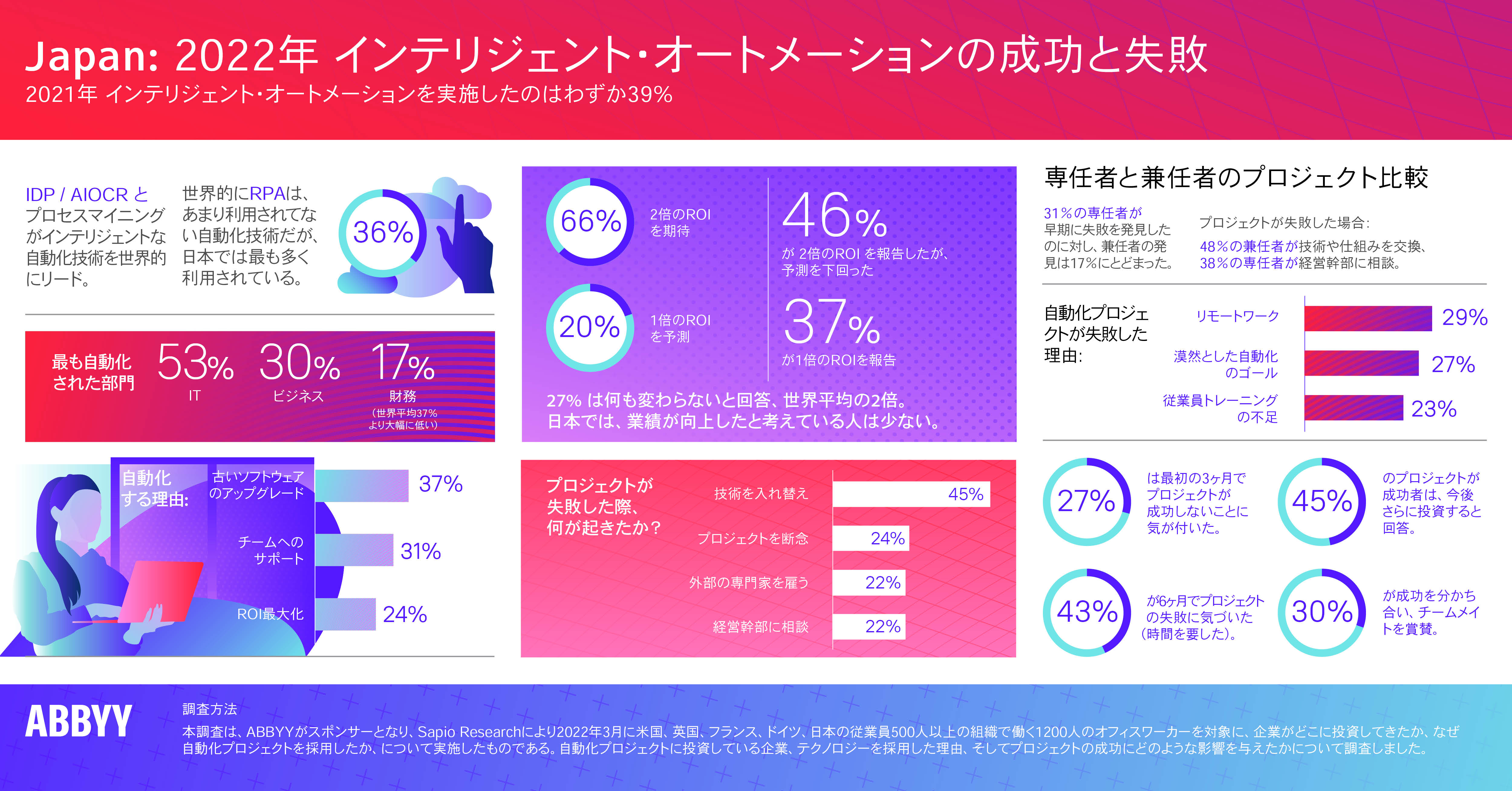 ABBYY 社、企業の DX 推進プロジェクトの成功要因を探るグローバル調査