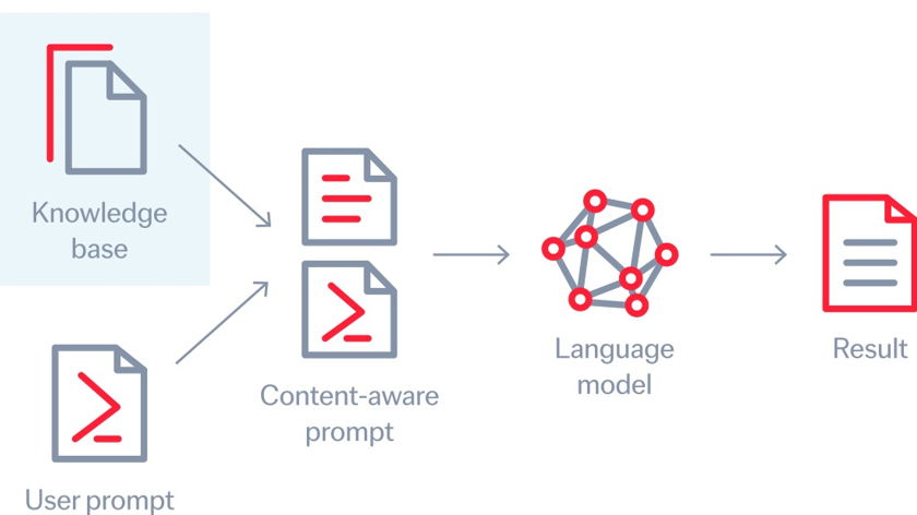 Are Large Language Models (LLMs) the Future?