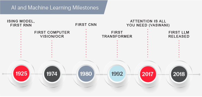Are Large Language Models (LLMs) the Future?