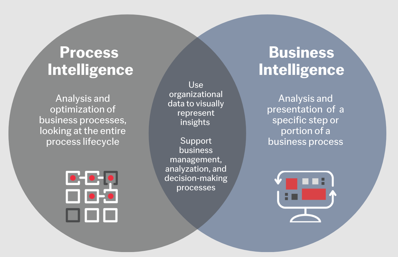 Process Intelligence vs Business Intelligence: Similarities and Differences in a Venn Diagram