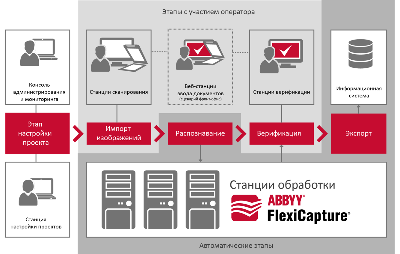 Станция верификации ABBYY FLEXICAPTURE 12. Этапы сканирования документов. Схема процесса сканирования и распознавания документов. Схема процесс сканирования документа.